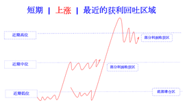 profit taken area zone in recent rising cn